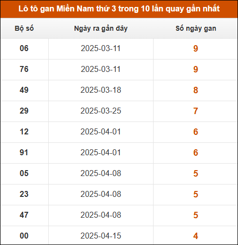 Lô tô gan XSMN thứ 3 trong 10 lần quay gần nhất