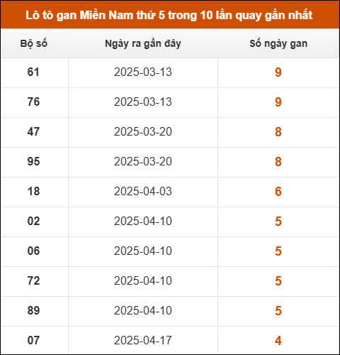 Loto gan XSMN thứ 5 trong 10 lần quay gần nhất