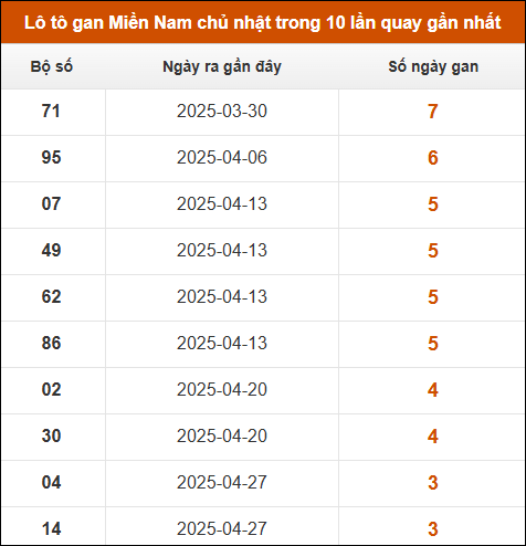 Lô tô gan XSMN chủ nhật trong 10 lần quay gần nhất