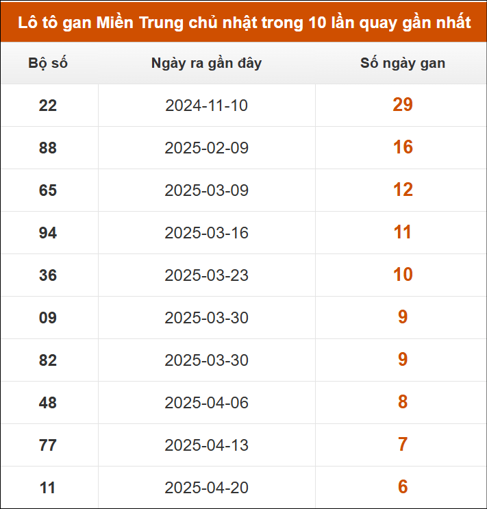 Lô tô gan Miền Trung chủ nhật trong 10 lần quay gần nhất