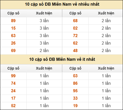 Thống kê giải đặc biệt XSMN về nhiều nhất và ít nhất ngày 10/06/2025