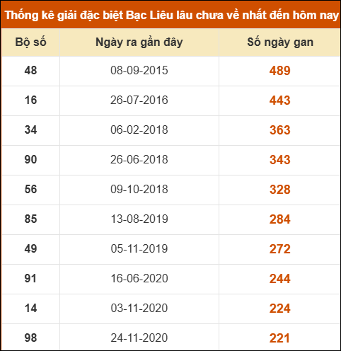 Thống kê giải đặc biệt xổ số Bạc Liêu lâu chưa ra