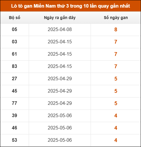 Lô tô gan XSMN thứ 3 trong 10 lần quay gần nhất
