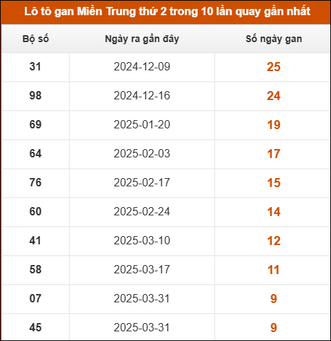 Lô tô gan Miền Trung thứ 2 trong 10 lần quay gần nhất
