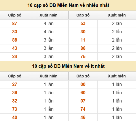Thống kê giải đặc biệt XSMN về nhiều nhất và ít nhất ngày 09/06/2025