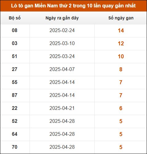 Lô tô gan XSMN thứ 2 trong 10 lần quay gần nhất