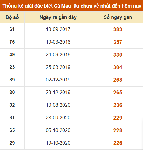 Thống kê giải đặc biệt xổ số Cà Mau lâu chưa ra