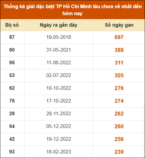 Thống kê giải đặc biệt XSHCM lâu chưa xuất hiện nhất