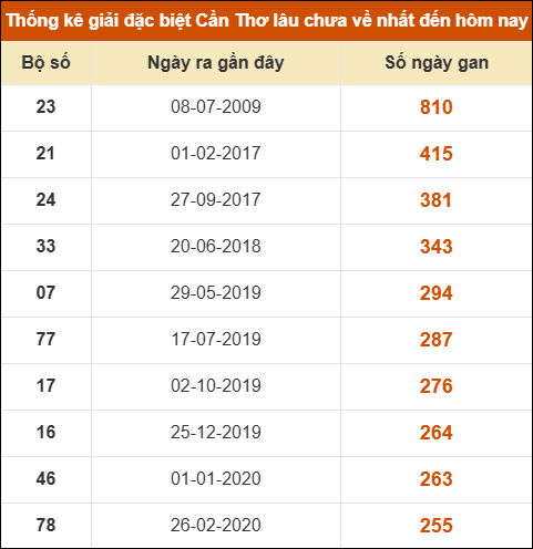Thống kê giải đặc biệt XSCT lâu chưa về nhất