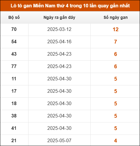 Lô tô gan XSMN thứ 4 trong 10 lần quay gần nhất