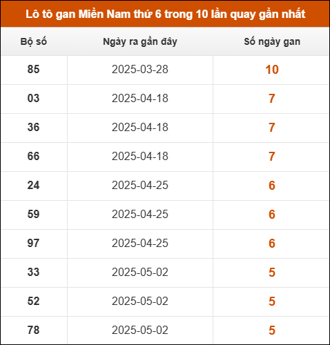 Lô tô gan XSMN thứ 6 trong 10 lần quay gần nhất