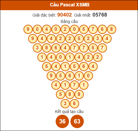 Cầu Pascal Miền Bắc 14/06/2025 hôm nay
