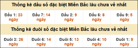 Thống kê đầu đuôi giải GĐB lâu về nhất