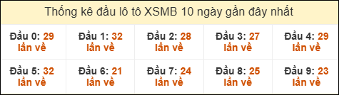 Thống kê tần suất đầu lô tô MB ngày 14/06/2025