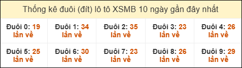 Thống kê tần suất đuôi lô tô Miền Bắc đến ngày 14/06/2025