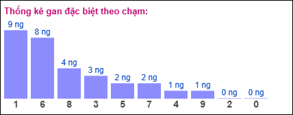 Gan đặc biệt theo chạm đặc biệt ngày 14/06/2025