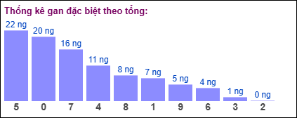 Gan đặc biệt theo tổng 2 số cuối ngày 14/06/2025