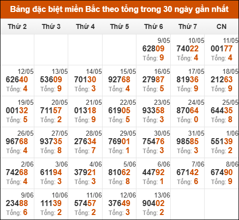 Thống kê GĐB XSMB theo tổng trong 30 ngày gần đây tính đến 14/06/2025