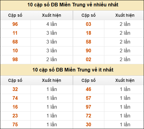 Thống kê giải đặc biệt XSMT về nhiều nhất và ít nhất ngày 14/06/2025