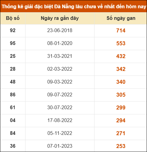 Thống kê giải đặc biệt XS Đà Nẵng lâu ra nhất 14/06