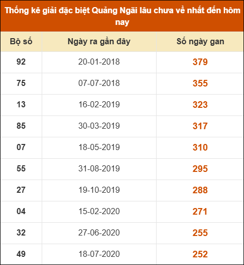 Thống kê giải đặc biệt XSQNG lâu ra nhất 14/06