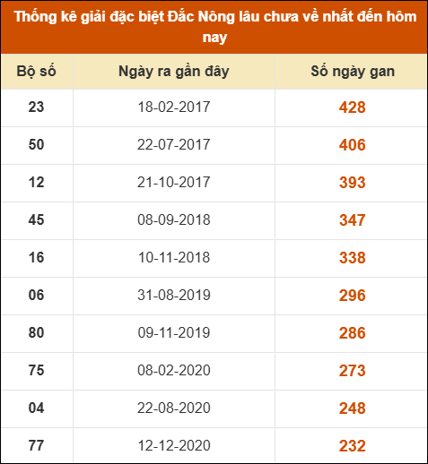 Thống kê giải đặc biệt XSDNO lâu ra nhất 14/06