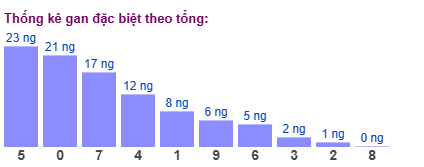 Gan đặc biệt MB theo tổng 2 số cuối