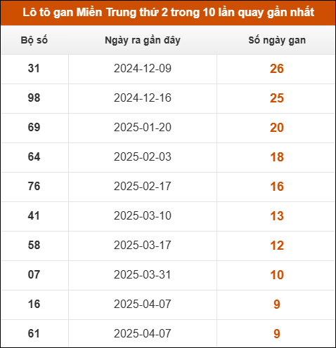 Lô tô gan Miền Trung thứ 2 trong 10 lần quay gần nhất