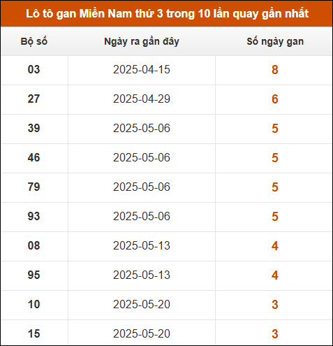 Lô tô gan XSMN thứ 3 trong 10 lần quay gần nhất