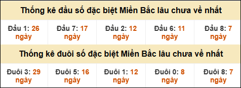 Thống kê đầu đuôi giải GĐB lâu về nhất