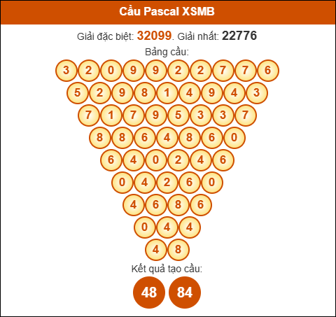 Cầu Pascale xổ số Miền Bắc 16/6/2025