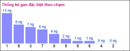 Gan đặc biệt theo chạm đề