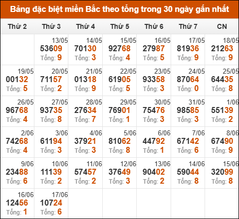 Thống kê GĐB miền Bắc theo tổng trong 30 ngày qua tính đến 18/6/2025