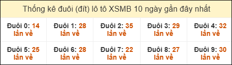 Thống kê tần suất đuôi lô tô Miền Bắc đến ngày 19/6/2025