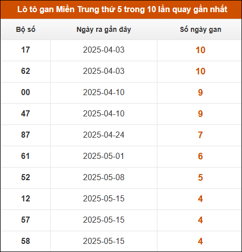 Lô tô gan Miền Trung thứ 5 trong 10 lần quay gần nhất
