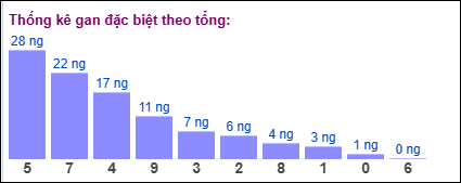 Gan đặc biệt theo tổng 2 số cuối