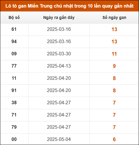 Lô tô gan Miền Trung chủ nhật trong 10 lần quay gần nhất