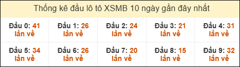 Thống kê tần suất đầu lô tô MB ngày 22/06/2025