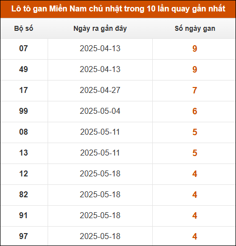 Lô tô gan XSMN chủ nhật trong 10 lần quay gần nhất