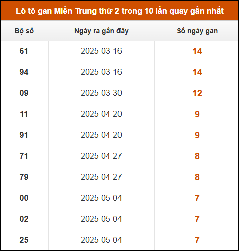 Lô tô gan Miền Trung thứ 2 trong 10 lần quay gần nhất