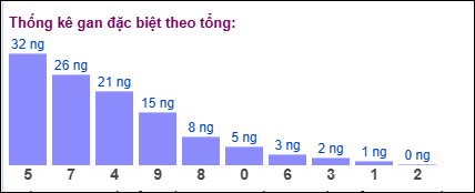 Gan đặc biệt theo tổng 2 số cuối đến ngày 24/06/2025