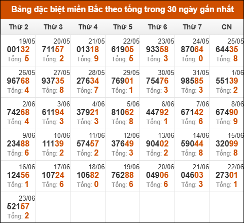 Thống kê GĐB miền Bắc theo tổng trong 30 ngày tính đến 24/06/2025