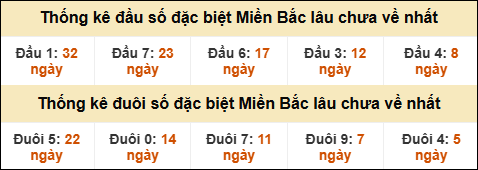 Thống kê đầu đuôi giải GĐB lâu về nhất